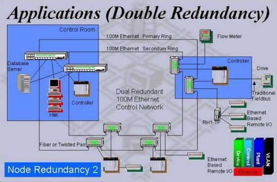 industrial-ethernet-double-ring